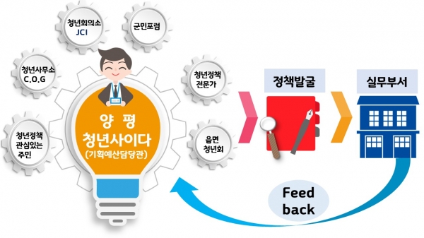 양평청년사이다 업무 체계