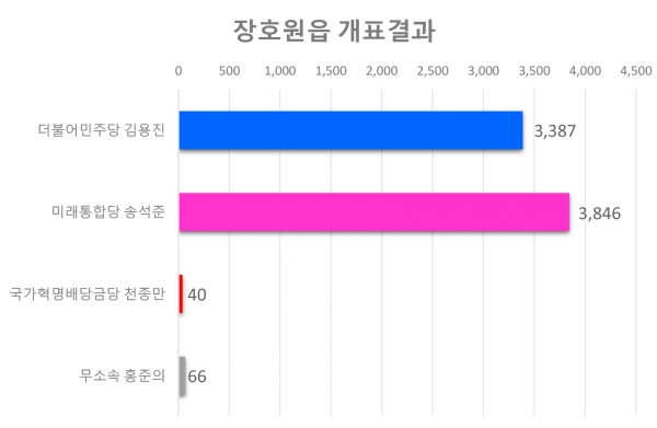 장호원읍 각 후보별 득표현황