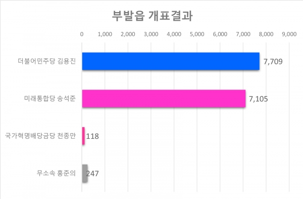 부발읍 각 후보별 득표현황