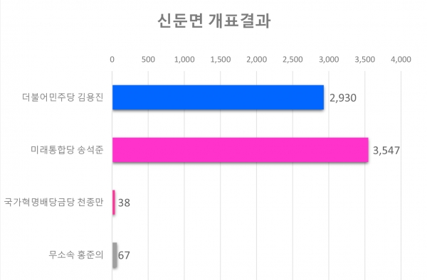 신둔면 각 후보별 득표현황