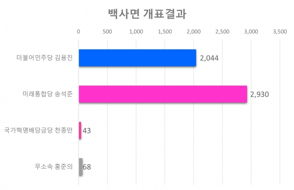 백사면 각 후보별 득표현황