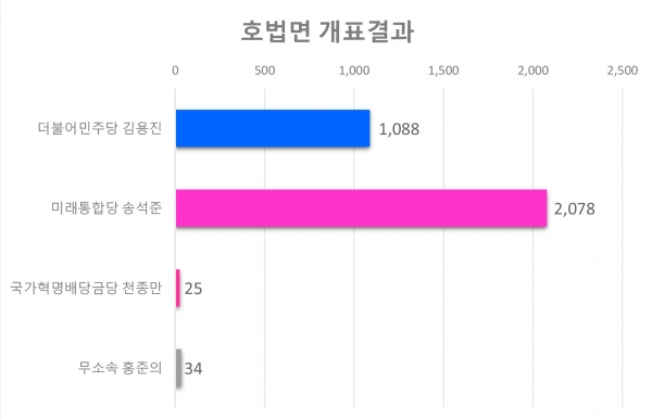 호법면 각 후보별 득표현황