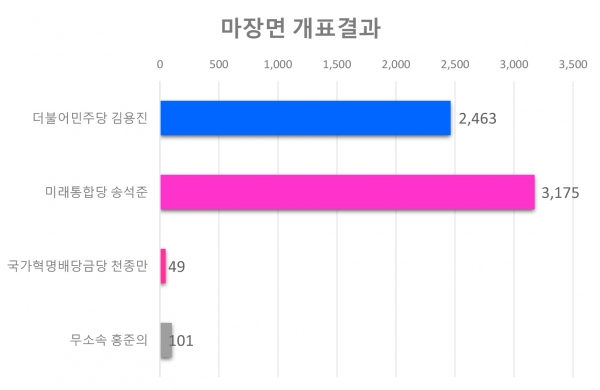 마장면 각 후보별 득표현황