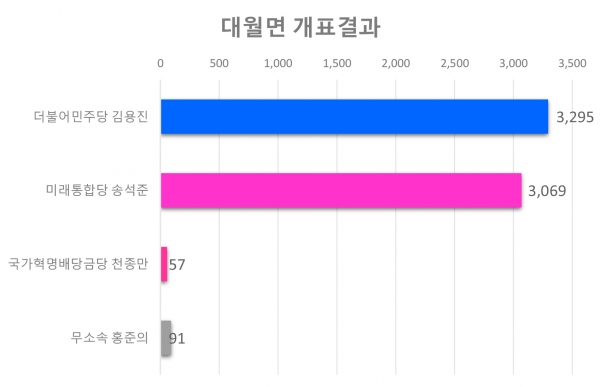 대월면 각 후보별 득표현황