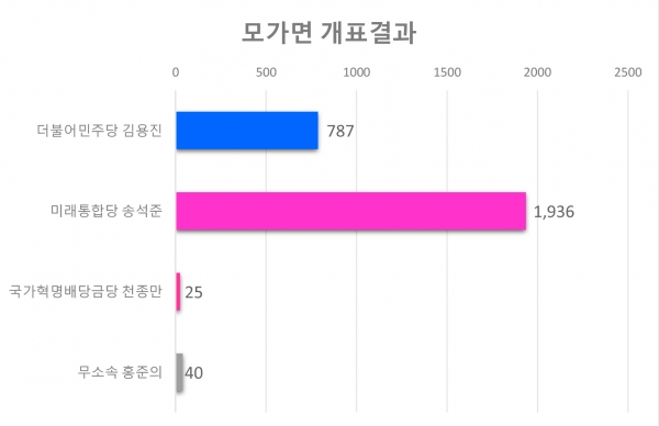 모가면 각 후보별 득표현황