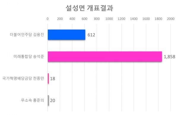 설성면 각 후보별 득표현황