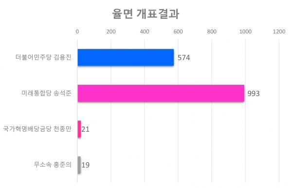 율면 각 후보별 득표현황