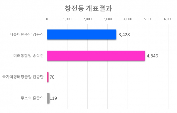 창전동 각 후보별 득표현황