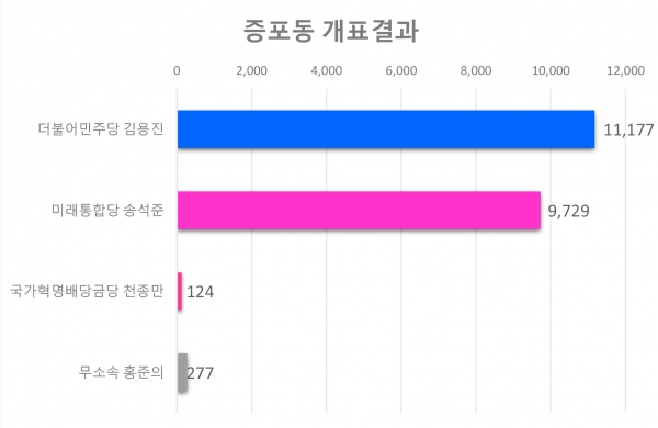 증포동 각 후보별 득표현황