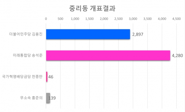 중리동 각 후보별 득표현황