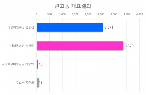 관고동 각 후보별 득표현황