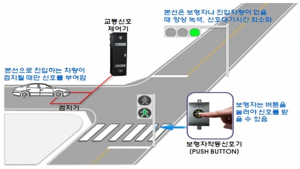 지능형교통신호시스템 감응 교통신호 구성도