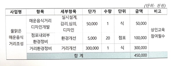 '물맑은 매운음식 거리' 예산안